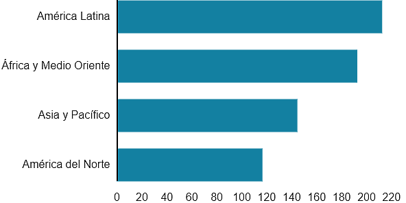 Tiempo promedio en las redes sociales diario en minutos a través del mundo