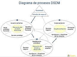DSDM (Método de Desarrollo de Sistema Dinámico)