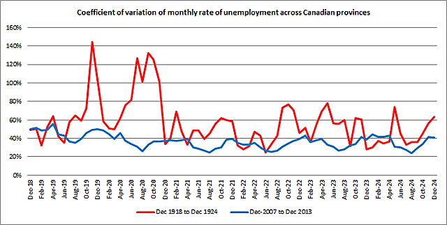 Post- War Unemployment