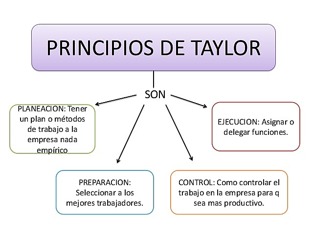 Los principios de la administración científica de Taylor