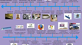 Timeline: Historia de la informatica