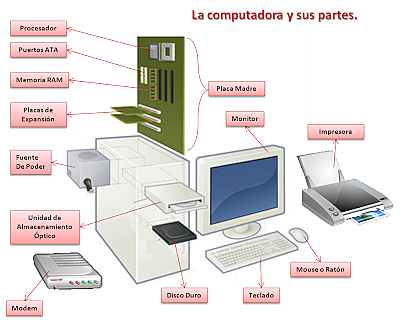 las partes de la computadora