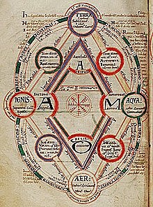 Teoría de los cuatro elementos primarios