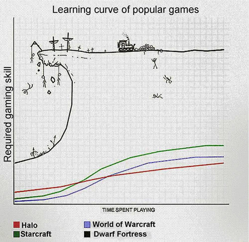 Rise of Dwarf Fortress