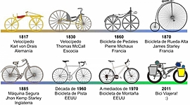 Timeline: evolución de la bicicleta