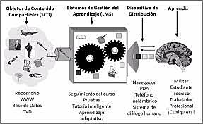 Slosser 2003«objetos de contenido compartibles»