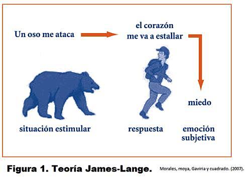 Teoría de James-Lange