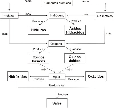 Nomenclatura química