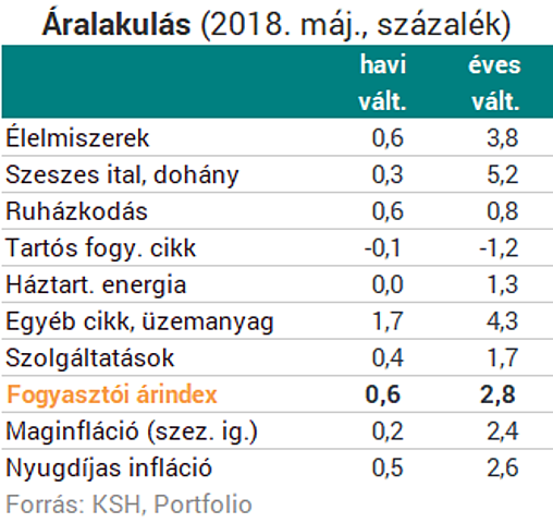 Ötéves csúcson a magyar infláció