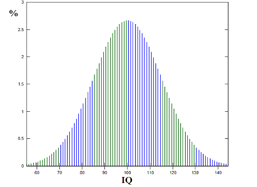 Cociente intelectual