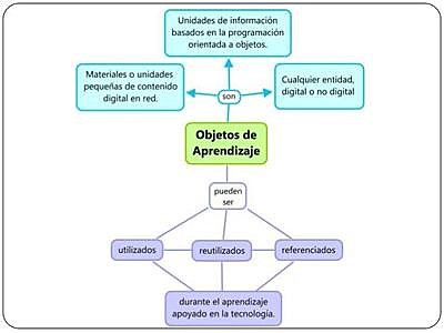 Objetos de aprendizaje