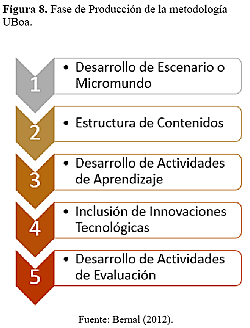 Producción de metodologia
