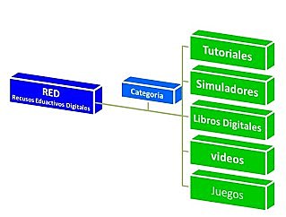 CATEGORIZACIÓN DE REDs