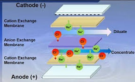 MECANISMO DE ELIMINACIÓN DE SAL BASADO EN REACCIONES FARADIANAS SEGUIDAS DE INTERCAMBIO DE IONES