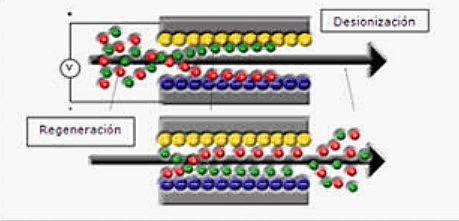 DESIONIZACIÓN DE LAS MEMBRANAS CAPACITIVAS
