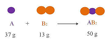ley de la conservación de la materia