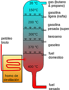 Descubrimiento del petróleo