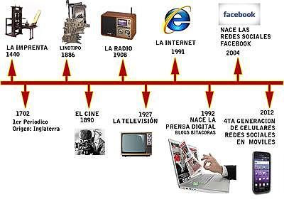 EVOLUCIÓN DE LA TECNOLOGÍA