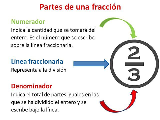 1700: Linea Fraccionaria.