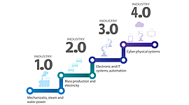 Timeline: Las 4 revoluciones industriales.