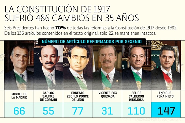 El sistema político actual.