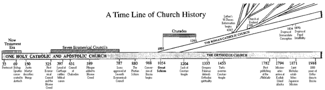 networking timeline