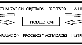 Timeline: El Modelo Pedagógico CAIT