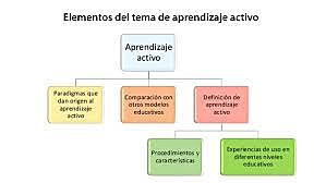 2004 - ¿Para qué sirve el aprendizaje activo?