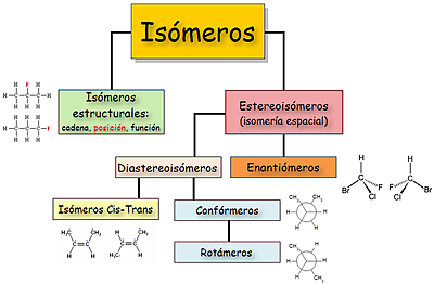 Isómeros