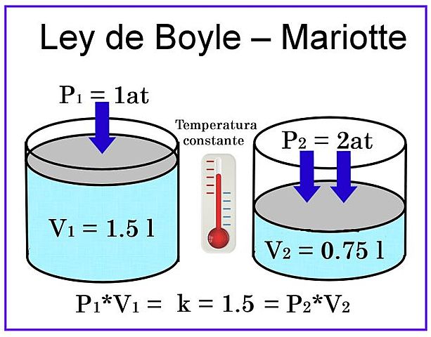 Ley de Boyle.