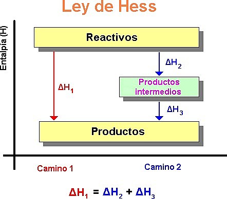Ley de Hess