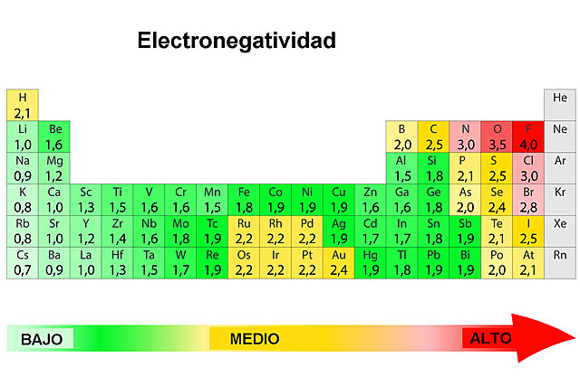 Electronegatividad.