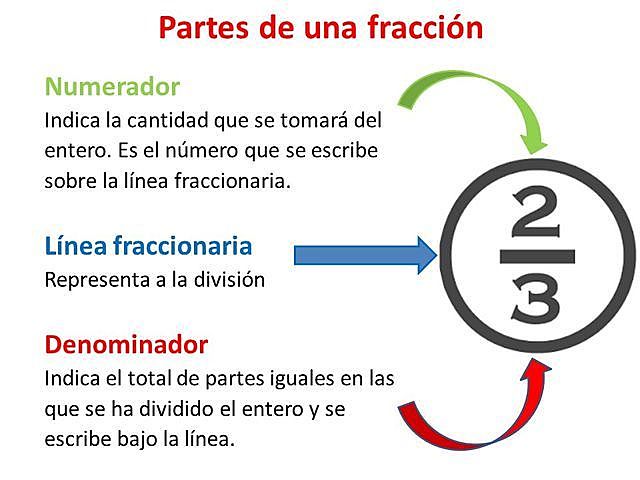Linea Fraccionaria