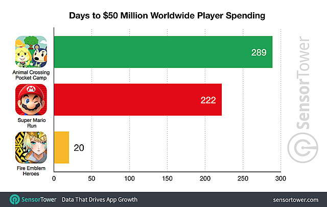 Pocket Camp Revenue Has Reached $50 Million Worldwide