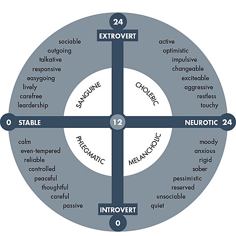 Eyseck Personality Inventory (EPI)