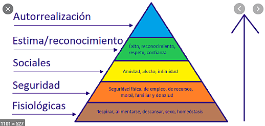 La Teoría de las Necesidades Humanas (conocida también como “Pirámide de Maslow”)