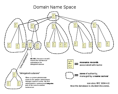 The Domain name system