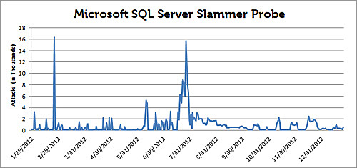 The SQL Slammer worm