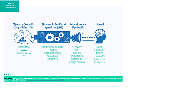Se crea el concepto de "Objeto de Contenido Compartible"