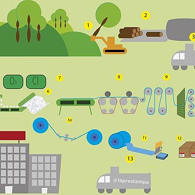 Timeline: FABRICACION DEL PAPEL