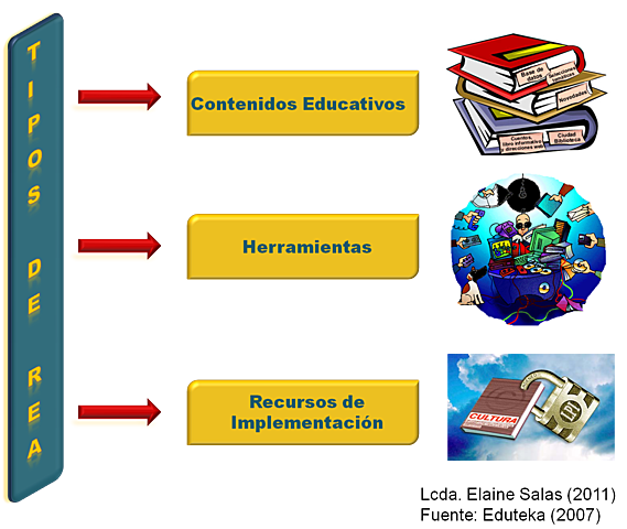 Recursos Educativos Abiertos REA
