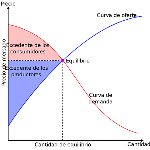 Teoria de la Oferta y la Demanda