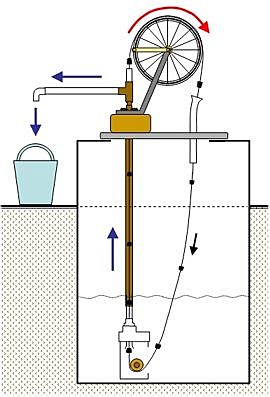 MECANISMOS Y MAQUINAS DESARROLLADAS PARA LA EXTRACCION DE AGUA