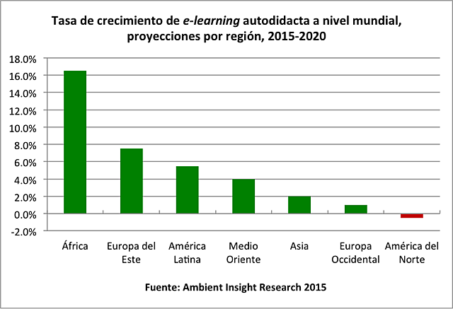 Proyecciones de E-learning en continentes