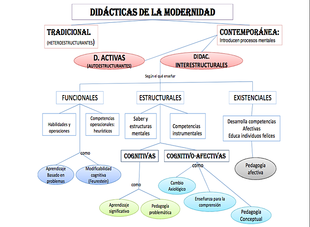 DIDÁCTICAS DE LA MODERNIDAD