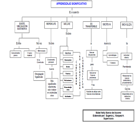 APRENDIZAJE SIGNIFICATIVO