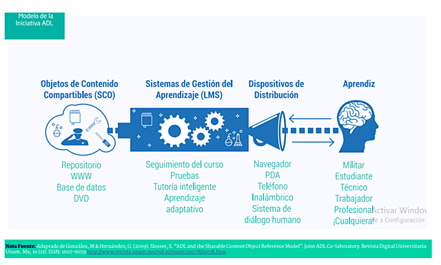 Slosser - Objetos de Contenidos Compartibles