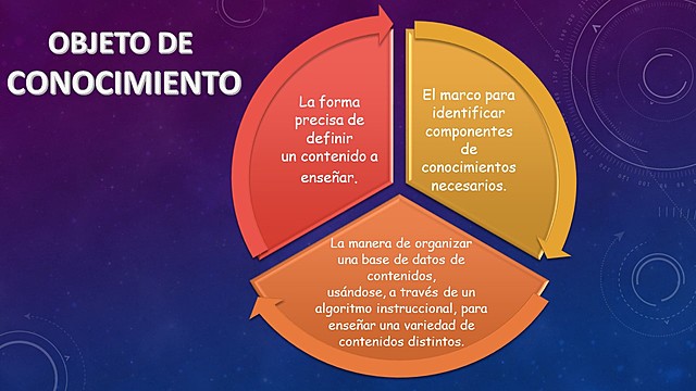 MERRIL, 1998 - Objeto de conocimiento