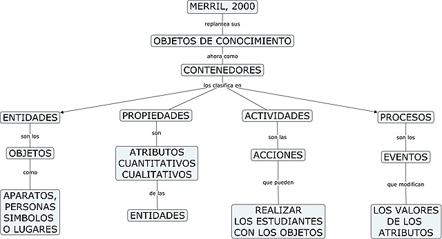 MERRIL, 2000 - Replantea sus "objetos de conocimiento"