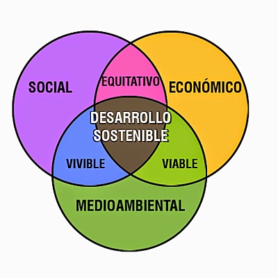 Timeline: Línea del tiempo sobre la evolución del concepto de Desarrollo Sustentable